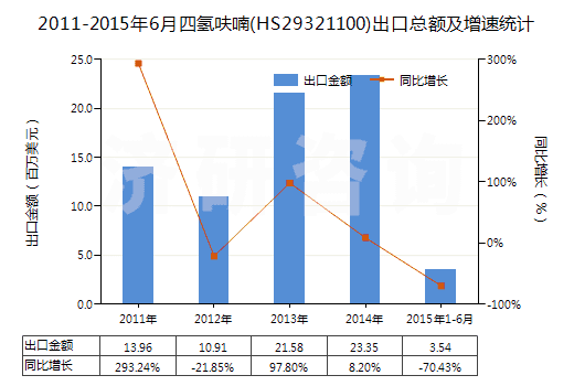 2011-2015年6月四氫呋喃(HS29321100)出口總額及增速統(tǒng)計
